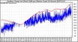 Milwaukee Weather Outdoor Temp (vs) Wind Chill per Minute (Last 24 Hours)