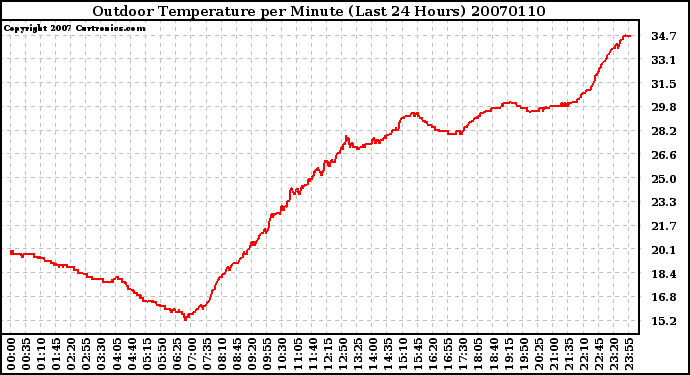 Milwaukee Weather Outdoor Temperature per Minute (Last 24 Hours)