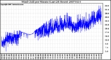 Milwaukee Weather Wind Chill per Minute (Last 24 Hours)