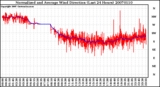 Milwaukee Weather Normalized and Average Wind Direction (Last 24 Hours)