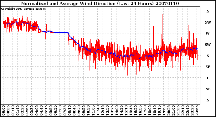 Milwaukee Weather Normalized and Average Wind Direction (Last 24 Hours)