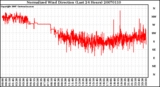 Milwaukee Weather Normalized Wind Direction (Last 24 Hours)