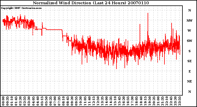 Milwaukee Weather Normalized Wind Direction (Last 24 Hours)