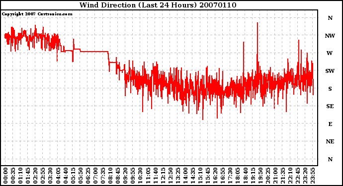 Milwaukee Weather Wind Direction (Last 24 Hours)