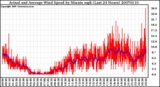 Milwaukee Weather Actual and Average Wind Speed by Minute mph (Last 24 Hours)