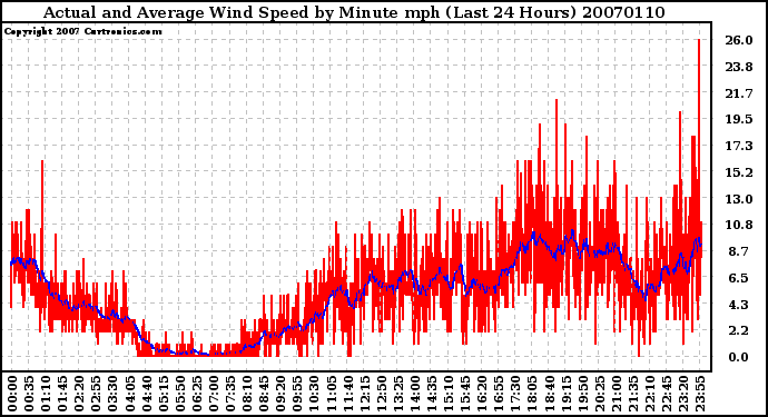 Milwaukee Weather Actual and Average Wind Speed by Minute mph (Last 24 Hours)