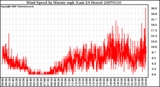 Milwaukee Weather Wind Speed by Minute mph (Last 24 Hours)