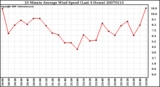 Milwaukee Weather 10 Minute Average Wind Speed (Last 4 Hours)