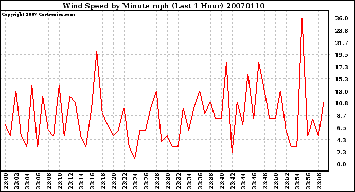 Milwaukee Weather Wind Speed by Minute mph (Last 1 Hour)