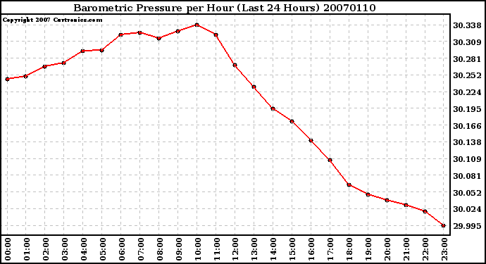 Milwaukee Weather Barometric Pressure per Hour (Last 24 Hours)