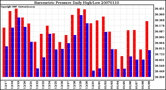 Milwaukee Weather Barometric Pressure Daily High/Low