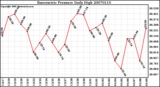 Milwaukee Weather Barometric Pressure Daily High