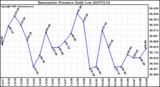 Milwaukee Weather Barometric Pressure Daily Low