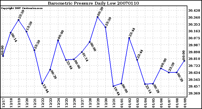 Milwaukee Weather Barometric Pressure Daily Low