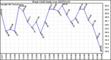 Milwaukee Weather Wind Chill Daily Low