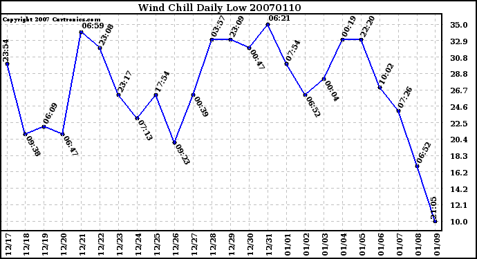 Milwaukee Weather Wind Chill Daily Low