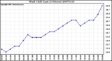 Milwaukee Weather Wind Chill (Last 24 Hours)