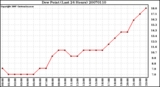 Milwaukee Weather Dew Point (Last 24 Hours)