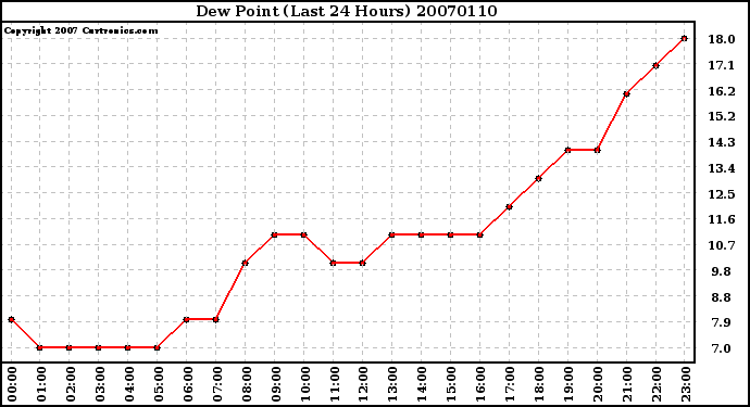 Milwaukee Weather Dew Point (Last 24 Hours)