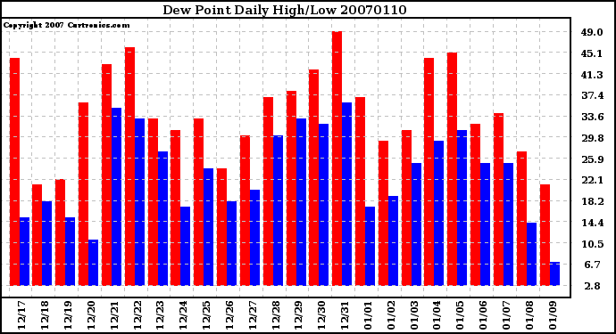 Milwaukee Weather Dew Point Daily High/Low