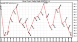 Milwaukee Weather Dew Point Daily High