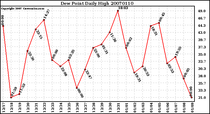 Milwaukee Weather Dew Point Daily High