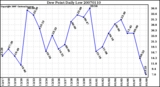 Milwaukee Weather Dew Point Daily Low