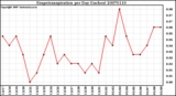 Milwaukee Weather Evapotranspiration per Day (Inches)