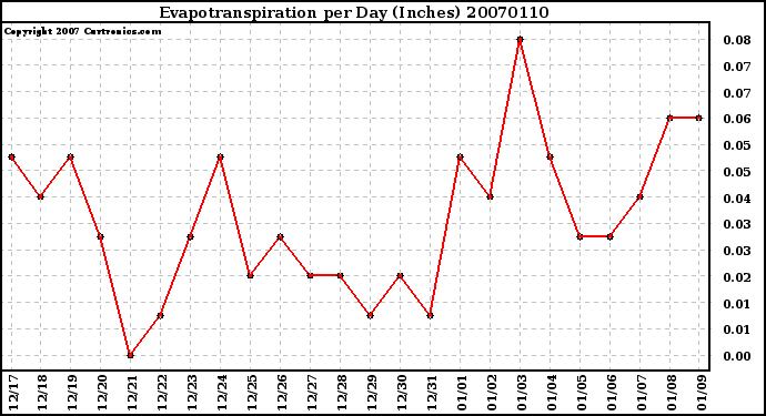 Milwaukee Weather Evapotranspiration per Day (Inches)