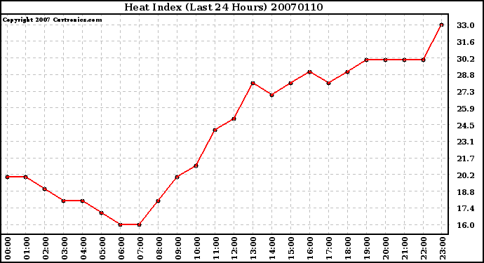 Milwaukee Weather Heat Index (Last 24 Hours)