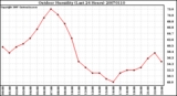 Milwaukee Weather Outdoor Humidity (Last 24 Hours)