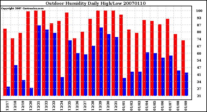 Milwaukee Weather Outdoor Humidity Daily High/Low