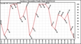 Milwaukee Weather Outdoor Humidity Daily High