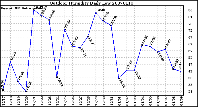 Milwaukee Weather Outdoor Humidity Daily Low