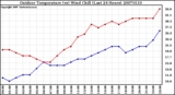 Milwaukee Weather Outdoor Temperature (vs) Wind Chill (Last 24 Hours)