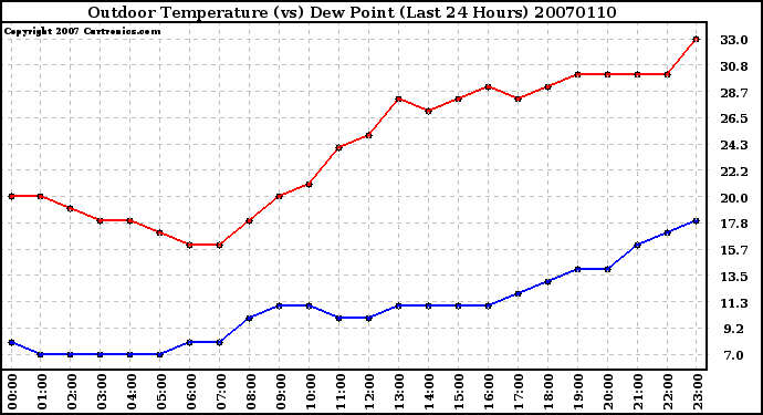 Milwaukee Weather Outdoor Temperature (vs) Dew Point (Last 24 Hours)