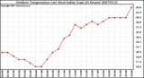 Milwaukee Weather Outdoor Temperature (vs) Heat Index (Last 24 Hours)