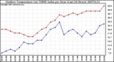 Milwaukee Weather Outdoor Temperature (vs) THSW Index per Hour (Last 24 Hours)