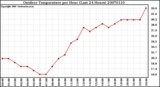 Milwaukee Weather Outdoor Temperature per Hour (Last 24 Hours)