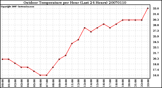 Milwaukee Weather Outdoor Temperature per Hour (Last 24 Hours)