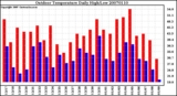 Milwaukee Weather Outdoor Temperature Daily High/Low