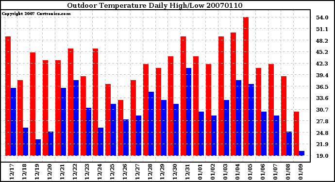 Milwaukee Weather Outdoor Temperature Daily High/Low