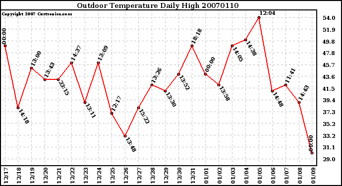 Milwaukee Weather Outdoor Temperature Daily High