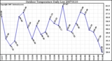 Milwaukee Weather Outdoor Temperature Daily Low