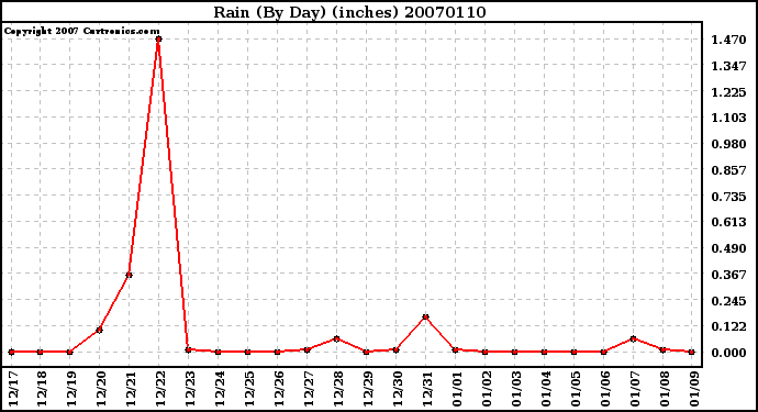 Milwaukee Weather Rain (By Day) (inches)