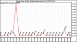Milwaukee Weather Rain Rate Daily High (Inches/Hour)