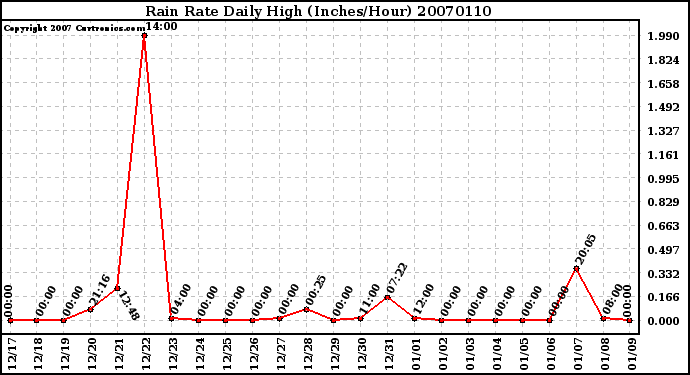 Milwaukee Weather Rain Rate Daily High (Inches/Hour)