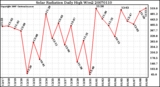 Milwaukee Weather Solar Radiation Daily High W/m2