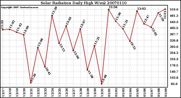 Milwaukee Weather Solar Radiation Daily High W/m2