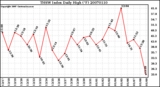 Milwaukee Weather THSW Index Daily High (F)